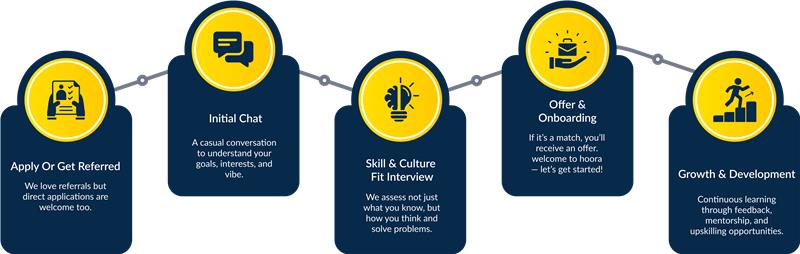 Journey steps 1 to 4