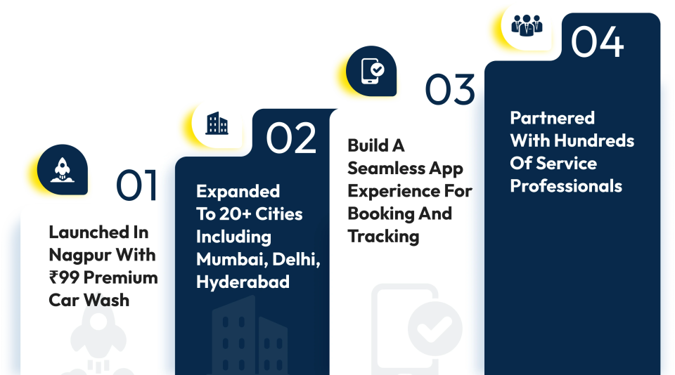 Journey steps 1 to 4