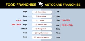 food vs auto care franchise 